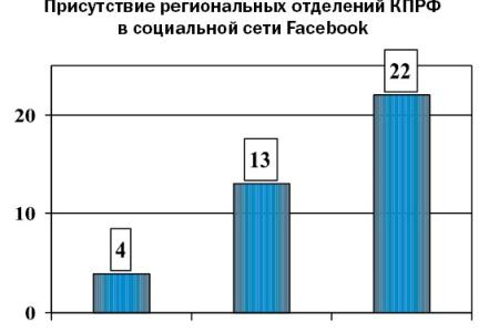 Присутствие региональных отделений КПРФ в социальных сетях в преддверии ЕДГ-2019