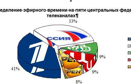 Освещение федеральным телевидением «медвежье-поросячьего скандала» в Иркутской области и новогоднего обрушения моста в Москве