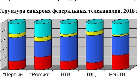 Итоги 2018: Хронометраж партийного телеэфира на федеральных каналах