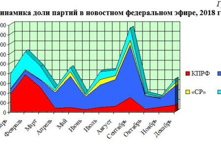 Итоги 2018: Хронометраж партийного телеэфира на федеральных каналах
