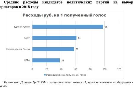 Итоги 2018: Эффективность «избирательных машин» парламентских партий в Единый день голосования 9 сентября 2018 года