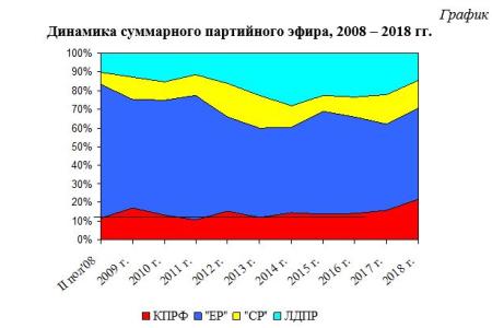 Итоги 2018: Хронометраж партийного телеэфира на федеральных каналах
