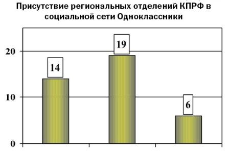 Присутствие региональных отделений КПРФ в социальных сетях в преддверии ЕДГ-2019