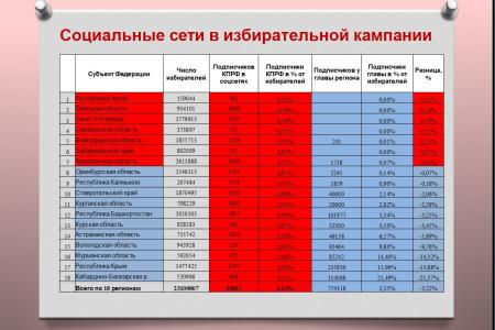 Присутствие региональных отделений КПРФ в социальных сетях в преддверии ЕДГ-2019