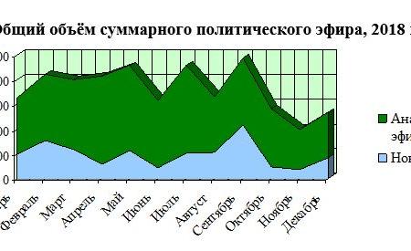 Итоги 2018: Хронометраж партийного телеэфира на федеральных каналах