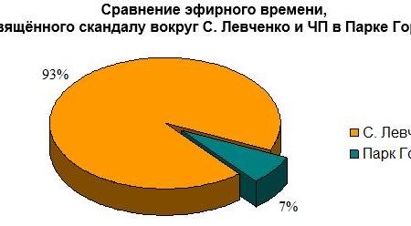 Информационная война федеральных телеканалов против губернатора Иркутской области С.Левченко. Данные за  27 декабря 2018 г. – 14 января 2019 г.
