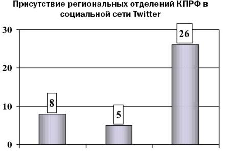 Присутствие региональных отделений КПРФ в социальных сетях в преддверии ЕДГ-2019