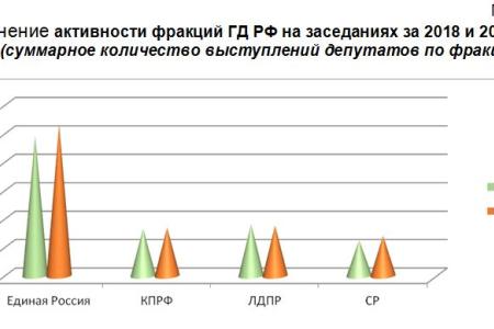 Итоги 2018: Мониторинг парламентской активности думских фракций