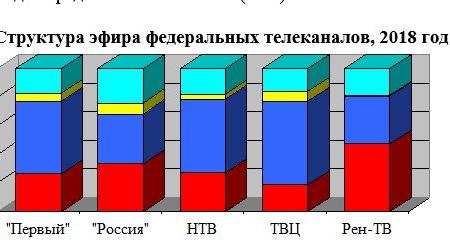 Итоги 2018: Хронометраж партийного телеэфира на федеральных каналах