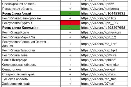 Присутствие региональных отделений КПРФ в социальных сетях в преддверии ЕДГ-2019