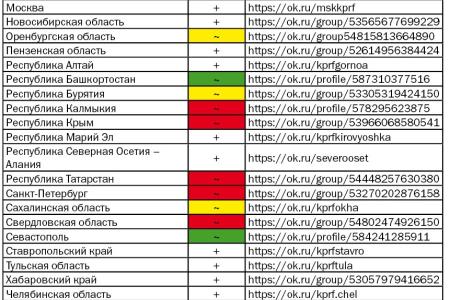 Присутствие региональных отделений КПРФ в социальных сетях в преддверии ЕДГ-2019