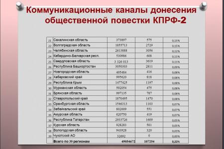 Присутствие региональных отделений КПРФ в социальных сетях в преддверии ЕДГ-2019