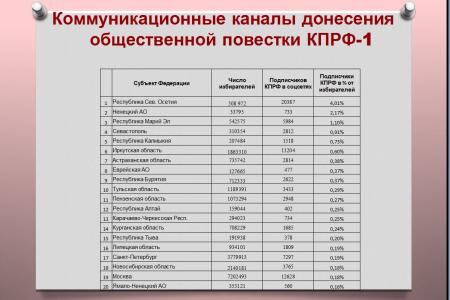 Присутствие региональных отделений КПРФ в социальных сетях в преддверии ЕДГ-2019