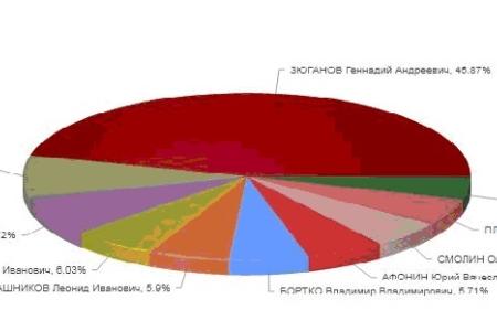 Медиа-активность федеральных политиков КПРФ в 2018 году: депутатов фракции КПРФ в Государственной Думе, членов Совета Федерации от КПРФ, секретарей ЦК КПРФ