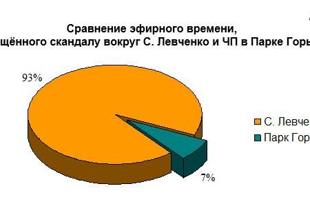 Освещение федеральным телевидением «медвежье-поросячьего скандала» в Иркутской области и новогоднего обрушения моста в Москве