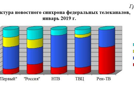 Хронометраж партийного телеэфира («Первый», «Россия», НТВ, ТВЦ и Рен-ТВ) за январь 2019 г.