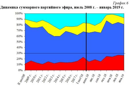 Хронометраж партийного телеэфира («Первый», «Россия», НТВ, ТВЦ и Рен-ТВ) за январь 2019 г.