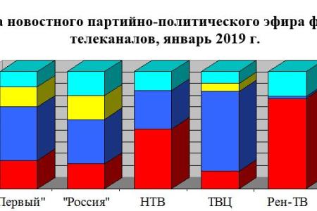 Хронометраж партийного телеэфира («Первый», «Россия», НТВ, ТВЦ и Рен-ТВ) за январь 2019 г.