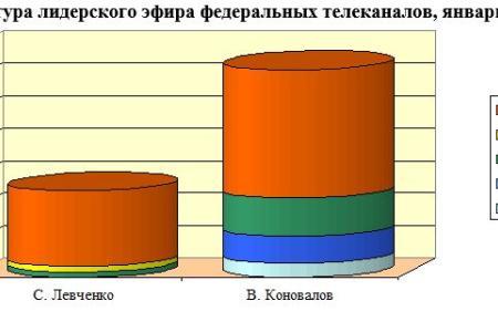 Информационная война федеральных телеканалов против «красных губернаторов» в январе 2019 г.