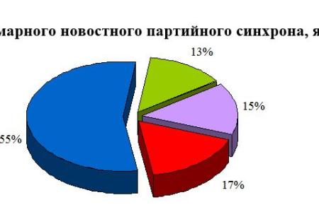 Хронометраж партийного телеэфира («Первый», «Россия», НТВ, ТВЦ и Рен-ТВ) за январь 2019 г.