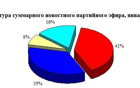Хронометраж партийного телеэфира («Первый», «Россия», НТВ, ТВЦ и Рен-ТВ) за январь 2019 г.