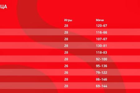 МФК КПРФ продолжает лидировать в чемпионате Суперлиги по мини-футболу!