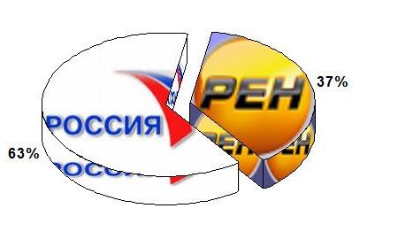 Освещение федеральными телеканалами пресс-конференции члена Президиума ЦК КПРФ, губернатора Иркутской области С. Левченко 12 марта: один нейтральный и шесть «заказушных» репортажей