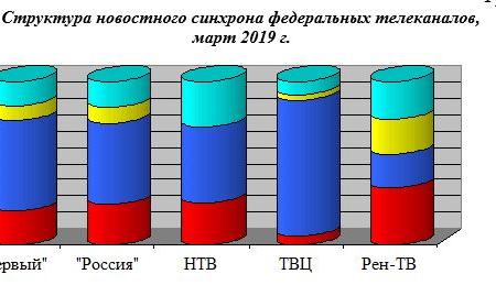 Хронометраж партийного телеэфира: «Первый», «Россия», НТВ, ТВЦ и Рен-ТВ. Март 2019 года