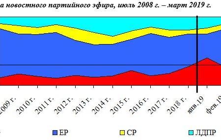 Хронометраж партийного телеэфира: «Первый», «Россия», НТВ, ТВЦ и Рен-ТВ. Март 2019 года