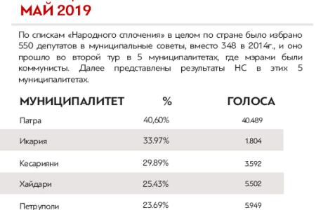 Итоги выборов в Греции. Заявление ЦК КПГ