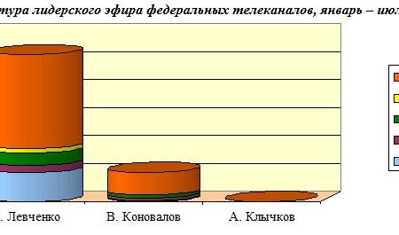Информационная война федеральных телеканалов против «Красных губернаторов»  Июль 2019 г.