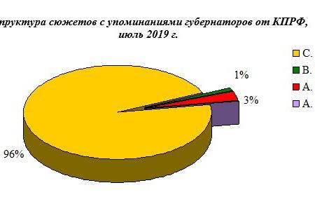 Информационная война федеральных телеканалов против «Красных губернаторов»  Июль 2019 г.