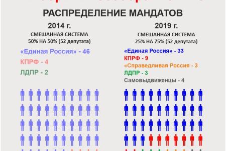 Выборы в Республике Марий Эл: число депутатов-коммунистов возросло в разы