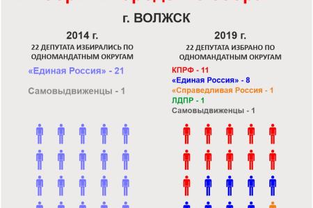 Выборы в Республике Марий Эл: число депутатов-коммунистов возросло в разы