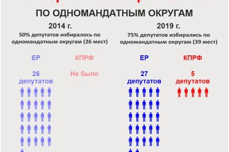 Выборы в Республике Марий Эл: число депутатов-коммунистов возросло в разы
