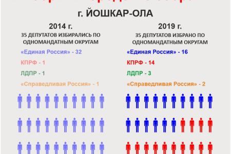 Выборы в Республике Марий Эл: число депутатов-коммунистов возросло в разы
