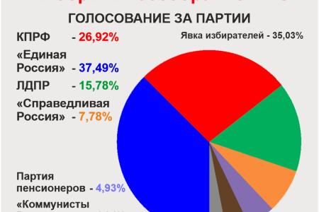 Выборы в Республике Марий Эл: число депутатов-коммунистов возросло в разы