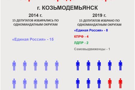 Выборы в Республике Марий Эл: число депутатов-коммунистов возросло в разы