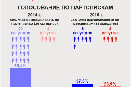 Выборы в Республике Марий Эл: число депутатов-коммунистов возросло в разы