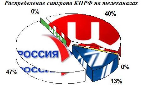 Про "равный доступ" к телеэфиру. Освещение на федеральном ТВ дискуссии по бюджету на 2020 год в Госдуме