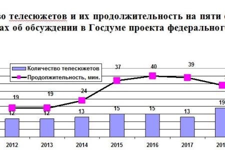 Про "равный доступ" к телеэфиру. Освещение на федеральном ТВ дискуссии по бюджету на 2020 год в Госдуме