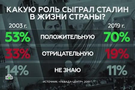 Ю.В. Афонин в эфире НТВ: «Сталин служил народу, а нынешняя власть – буржуазно-олигархическому капиталу»