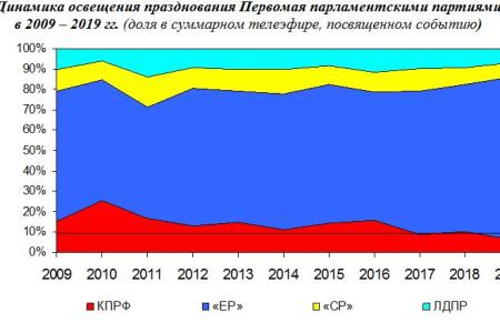 Итоги 2019: Освещение федеральным телевидением ключевых событий партийной жизни