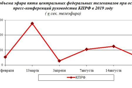 Итоги 2019: Освещение федеральным телевидением ключевых событий партийной жизни