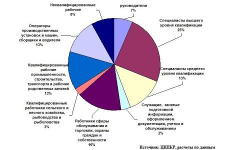 С.П.Обухов. Социально-классовая структура современного российского общества и возможная база поддержки левых сил: рабочий класс, средние слои, прекариат?