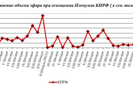 Итоги 2019: Освещение федеральным телевидением ключевых событий партийной жизни