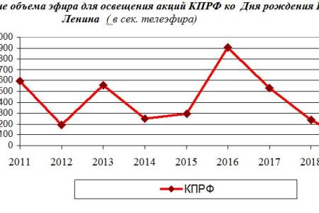 Итоги 2019: Освещение федеральным телевидением ключевых событий партийной жизни