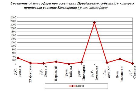 Итоги 2019: Освещение федеральным телевидением ключевых событий партийной жизни