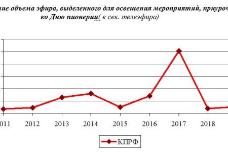 Итоги 2019: Освещение федеральным телевидением ключевых событий партийной жизни