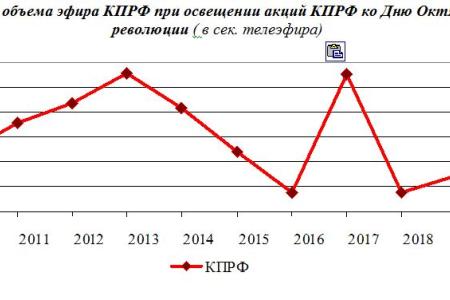 Итоги 2019: Освещение федеральным телевидением ключевых событий партийной жизни